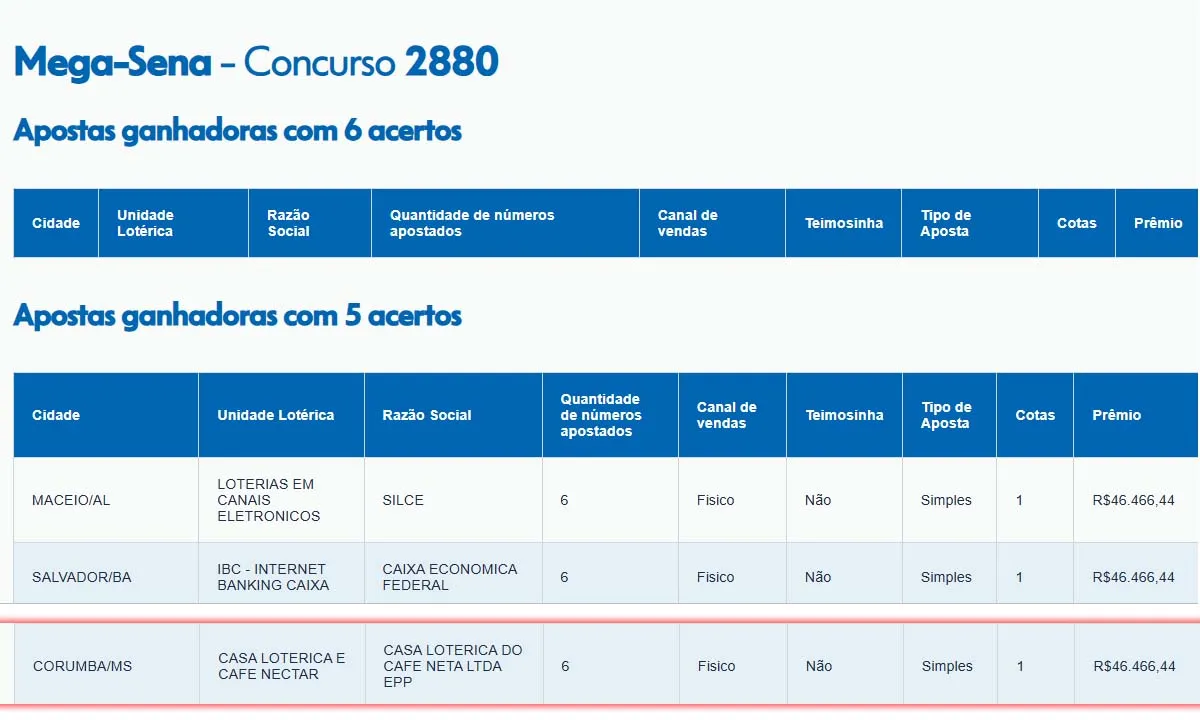 Morador de Corumbá ganha mais de R$ 46 mil na Mega-Sena